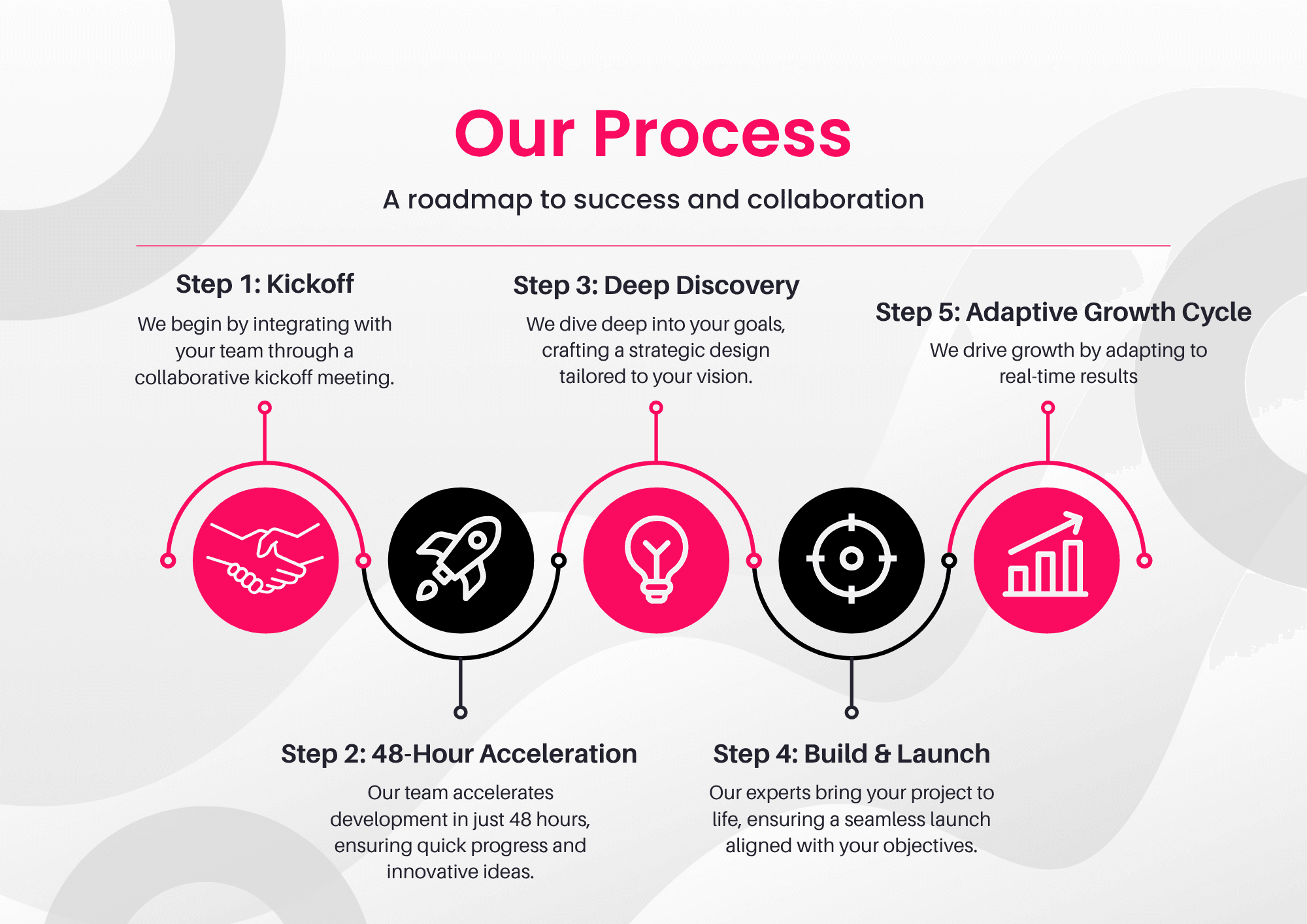 Our Process